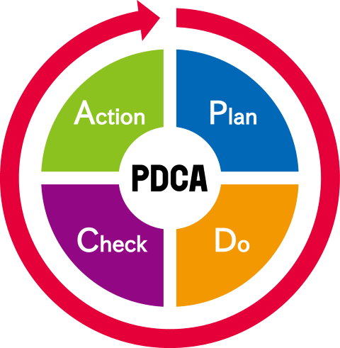 PDCA