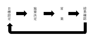 営業のサイクル