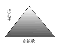 成約率と商談数の大きい山