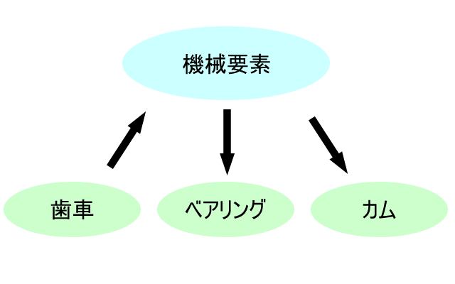 概念の木