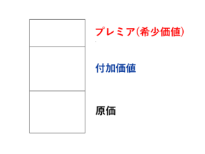 商品・サービスに対する付加価値の考え方