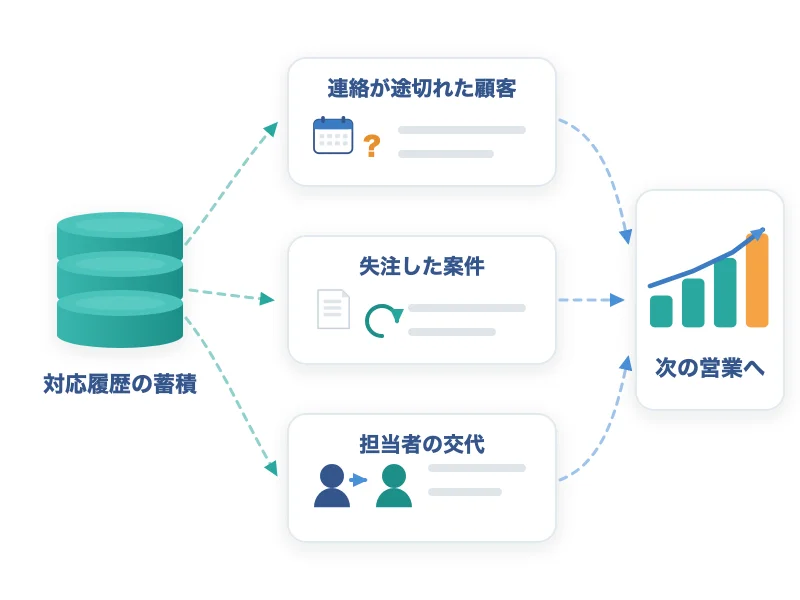 顧客管理を営業につなげる方法