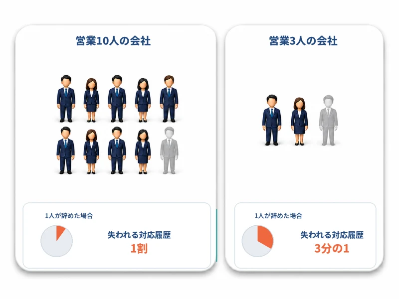 小規模な会社ほど顧客管理が必要な理由